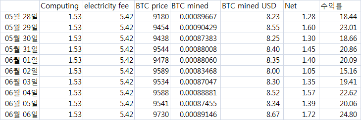 2020.6.6 BTC 채굴현황