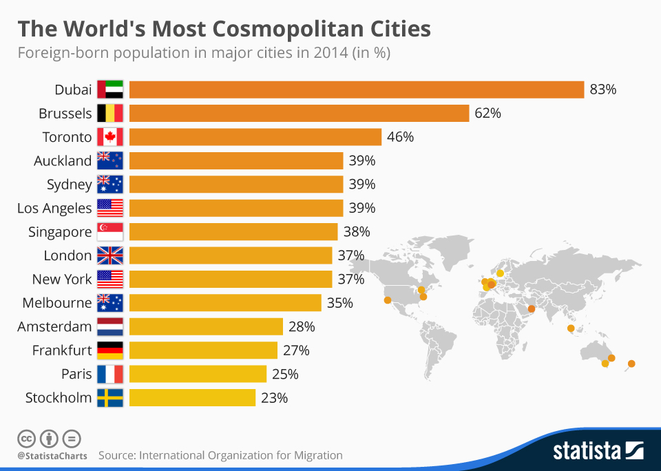 The largest population in the world