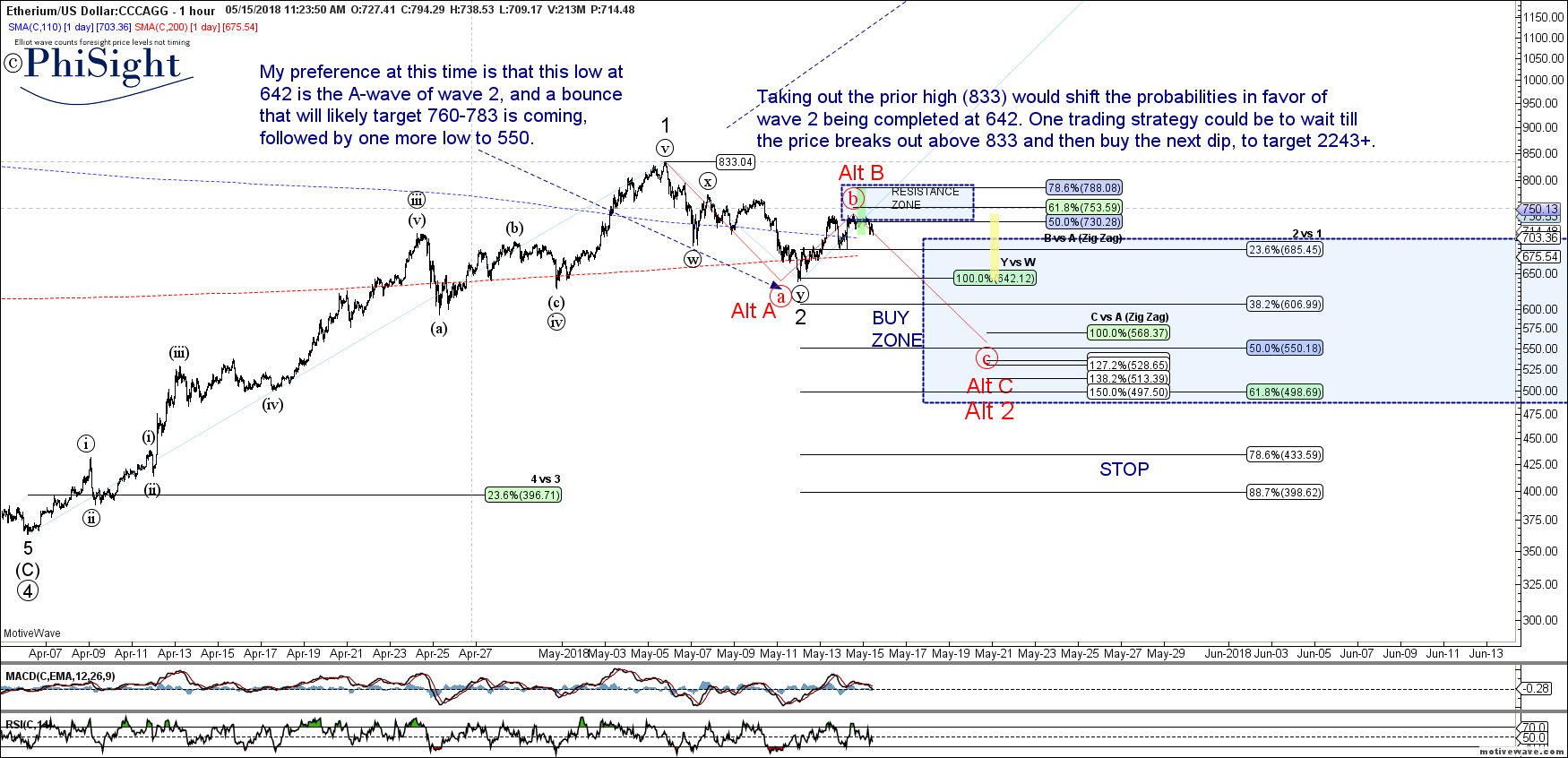 ETHUSD - Primary Analysis - May-15 1123 AM (1 hour).png
