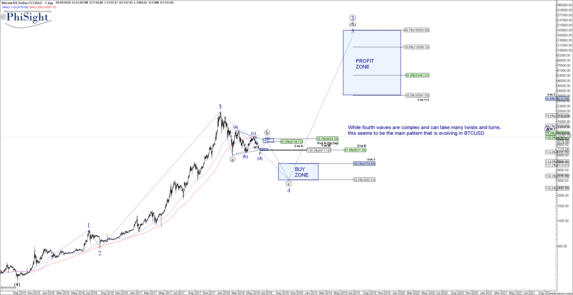 BTCUSD - May-28 (1 day).png