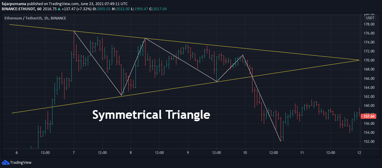 bearish symmetrical triangle