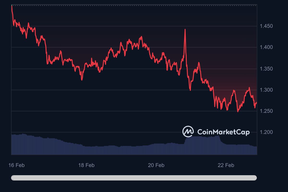 MINA_7D_graph_coinmarketcap.jpeg