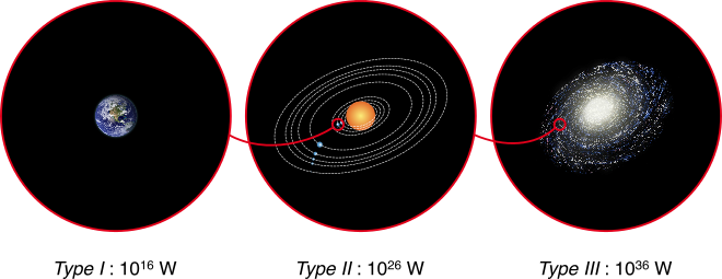 660px-Consommations_énergétiques_des_trois_types_de_l'échelle_de_Kardashev.svg.png
