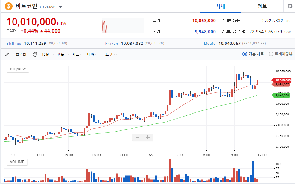 BTC상승을 보니...에휴..