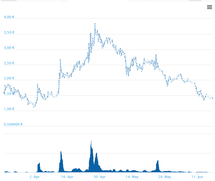 Screenshot-2018-6-17 Steem Kurs Chart (STEEM EUR) CoinGecko.png