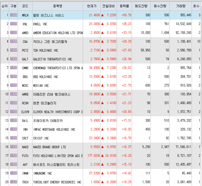 4월20일 미국주식 상승률 TOP 300.png