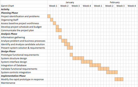 Gantt Chart For Inventory Management System