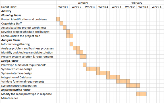 Gantt Chart System Analysis And Design