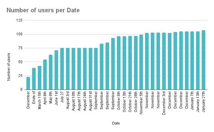 Number of users per Date (4).png