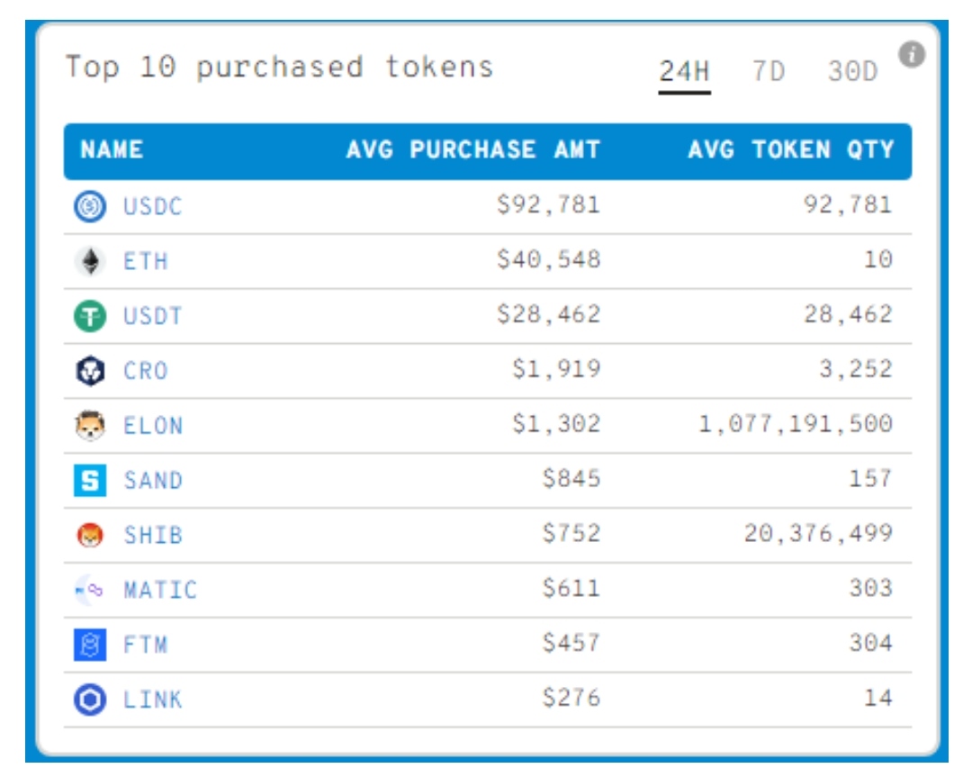 Purchase tokens. Purchase tokens