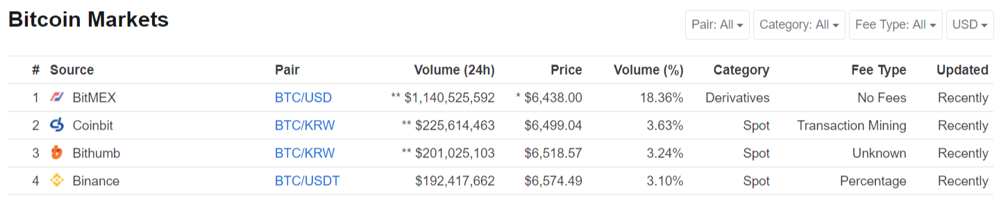 Bitcoin price, charts, market cap, and other metrics CoinMarketCap.png