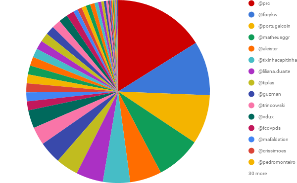 SP DELEGADO em comparação com UTILIZADOR (4).png