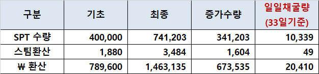 [채굴이야기] SPT 채굴!! 이거 가볍게 볼게 아니군요!!