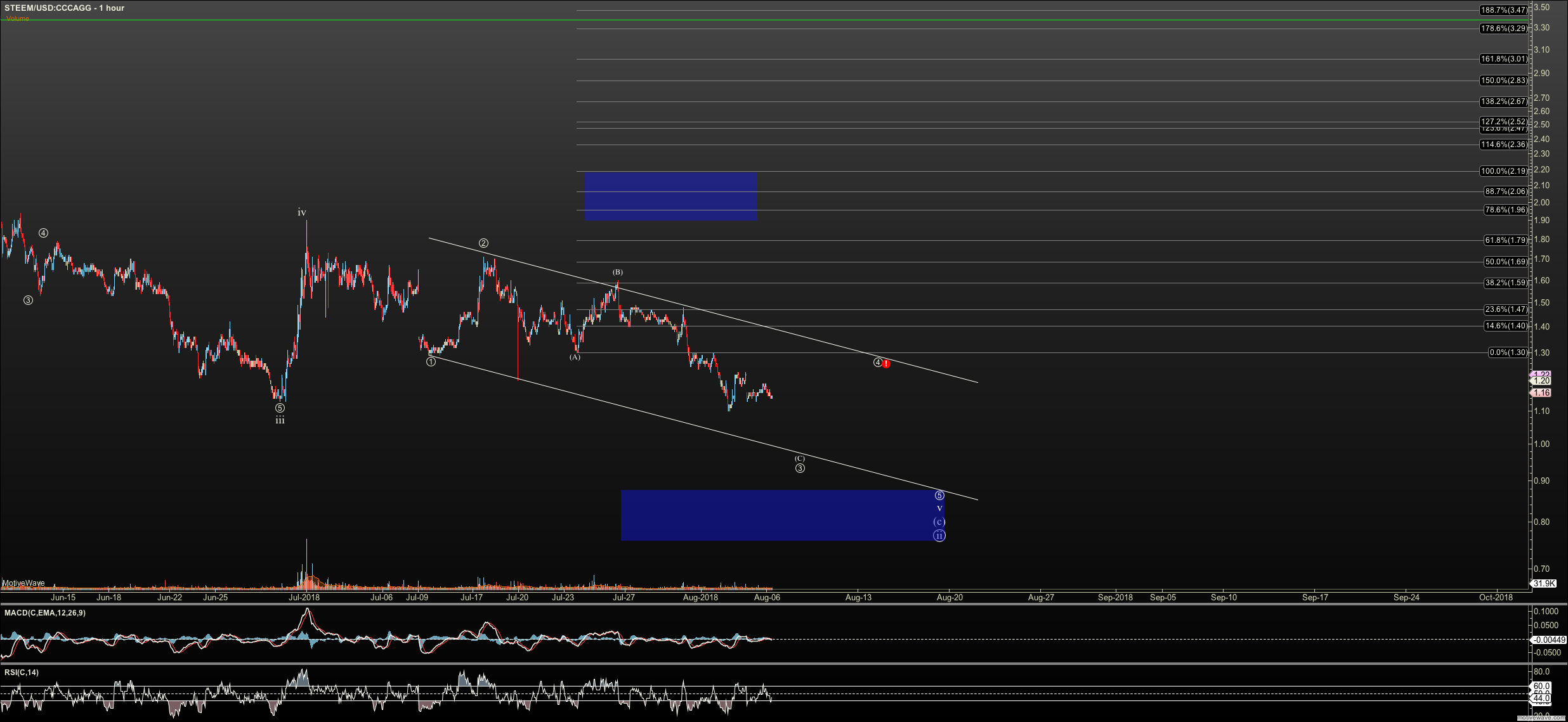 STEEMUSD - Primary Analysis - Aug-07 0848 AM (1 hour).png