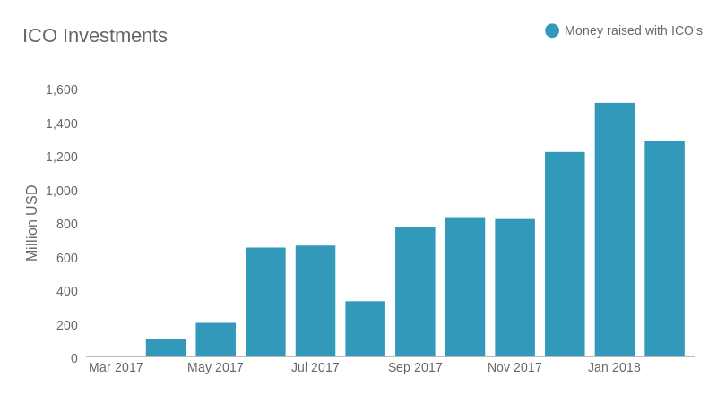 Инвестиции 2018 год