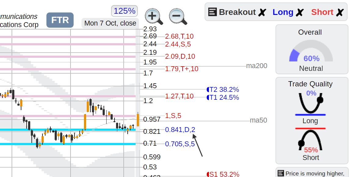 $FTR (FTR) Frontier Communications Stock Bullish