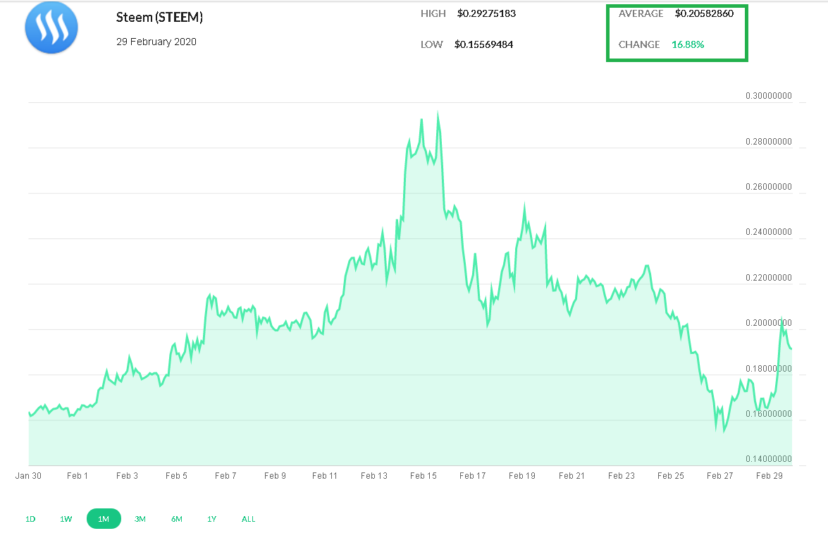 2020-02-29 23_28_46-Steem (STEEM) _ CoinCap.io.png