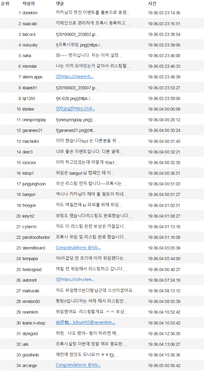 [카카이벤트] 프록시위임 10sct , 리스팀 3sct   16명 위임참여 감사합니다.  지금도 진행중~~~ <보상거절글>