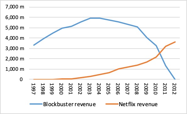 Blockbuster and Netflix Revenue