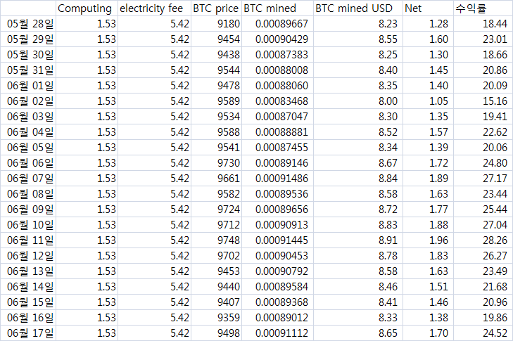 2020.6.17 BTC 채굴현황