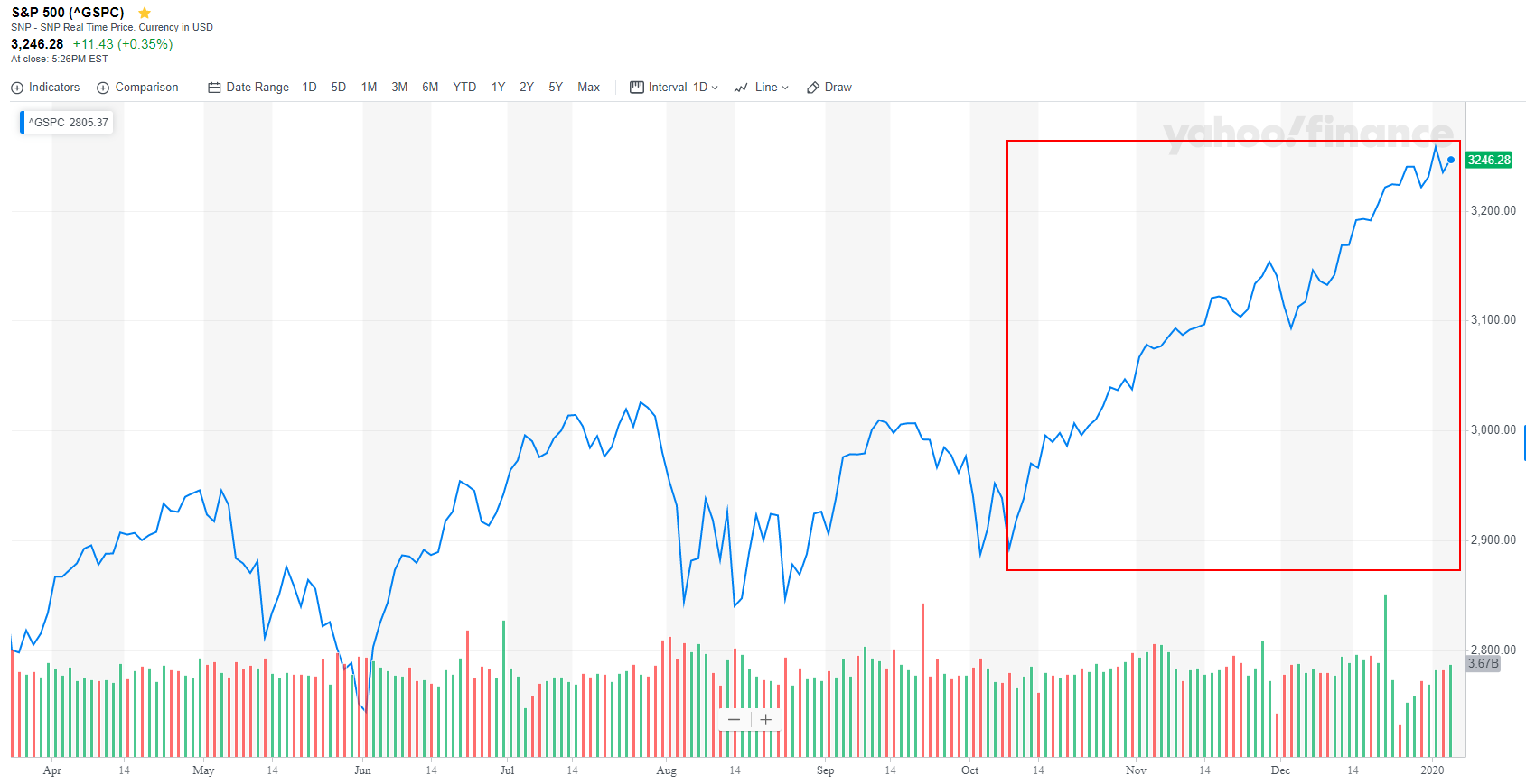 S&P 500 Index Chart