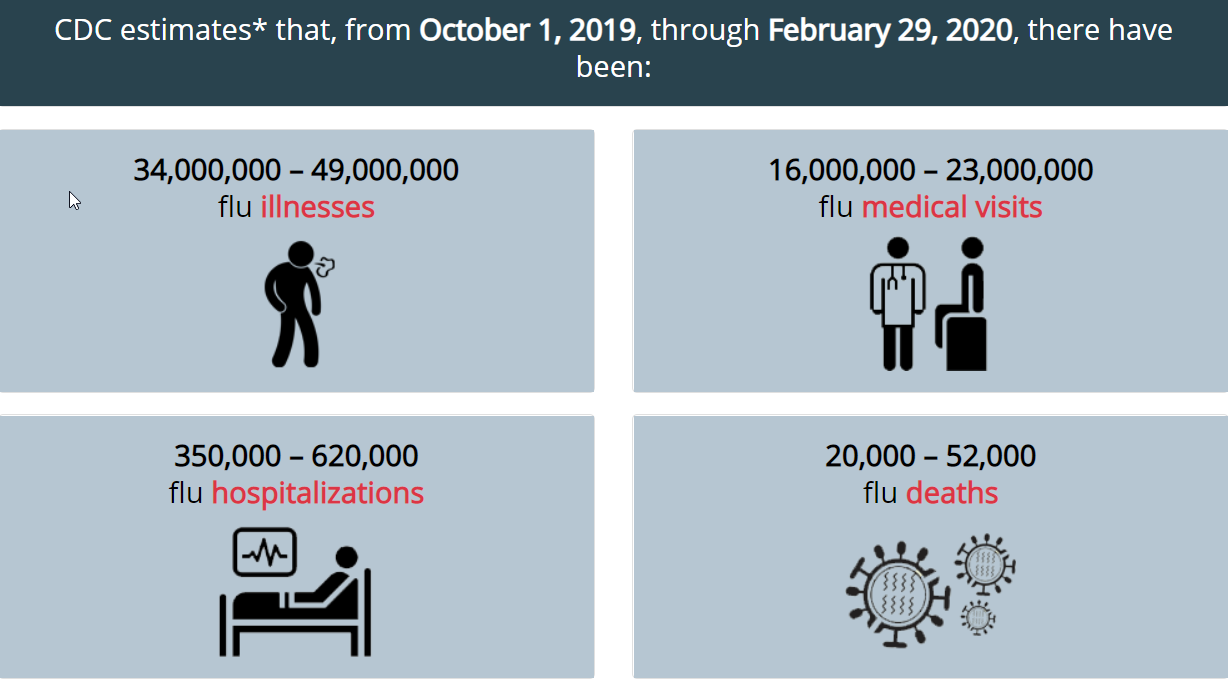 2020-03-09 18_00_24-2019-2020 U.S. Flu Season_ Preliminary Burden Estimates _ CDC.png