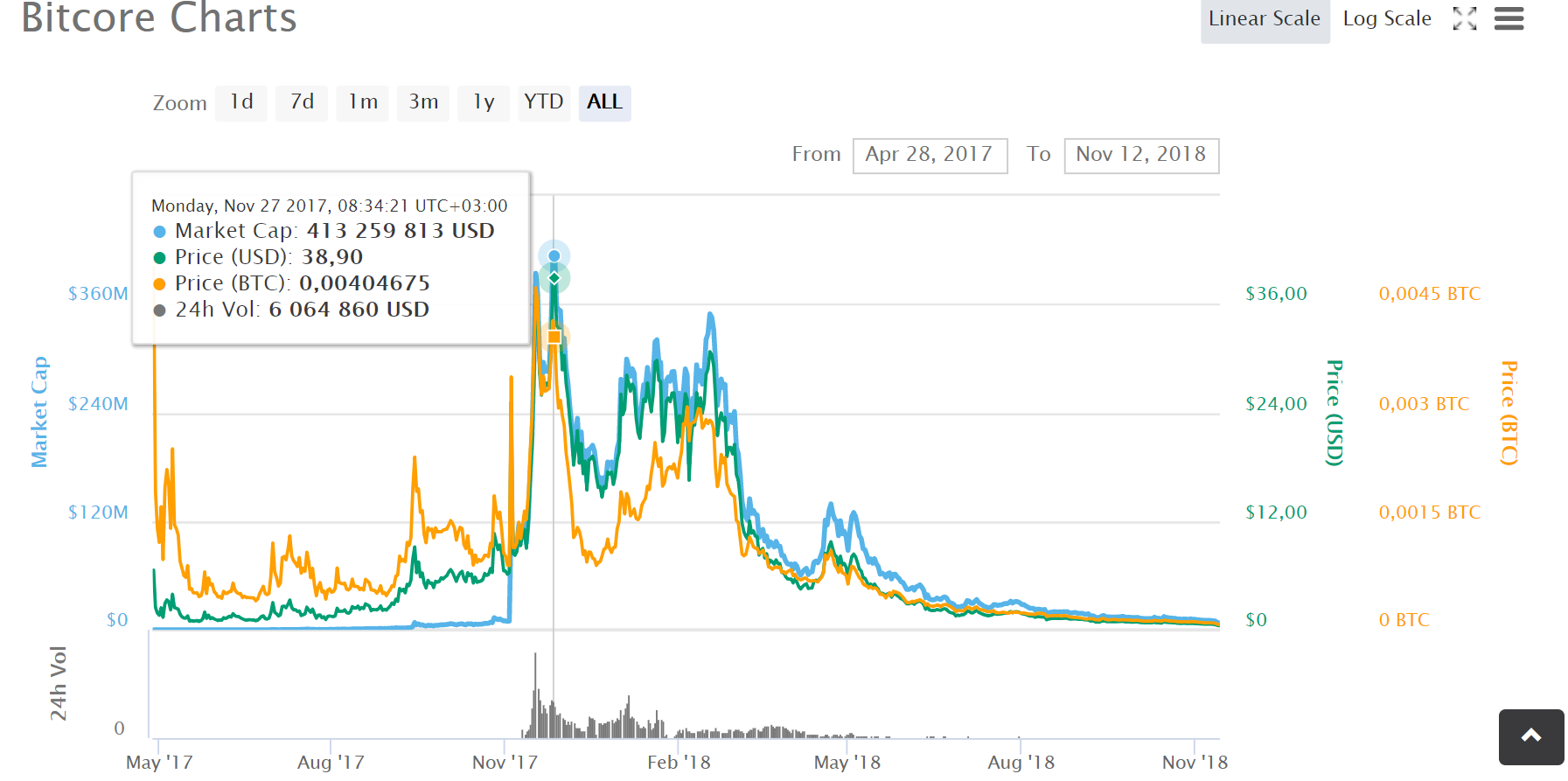 Bit core. График Биткор торгов. 3+1 More profit Stripe.