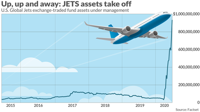 개미 투자자들의 바람이 이뤄질까? JETS, 기초 자산 10억 달러 그룹 가입