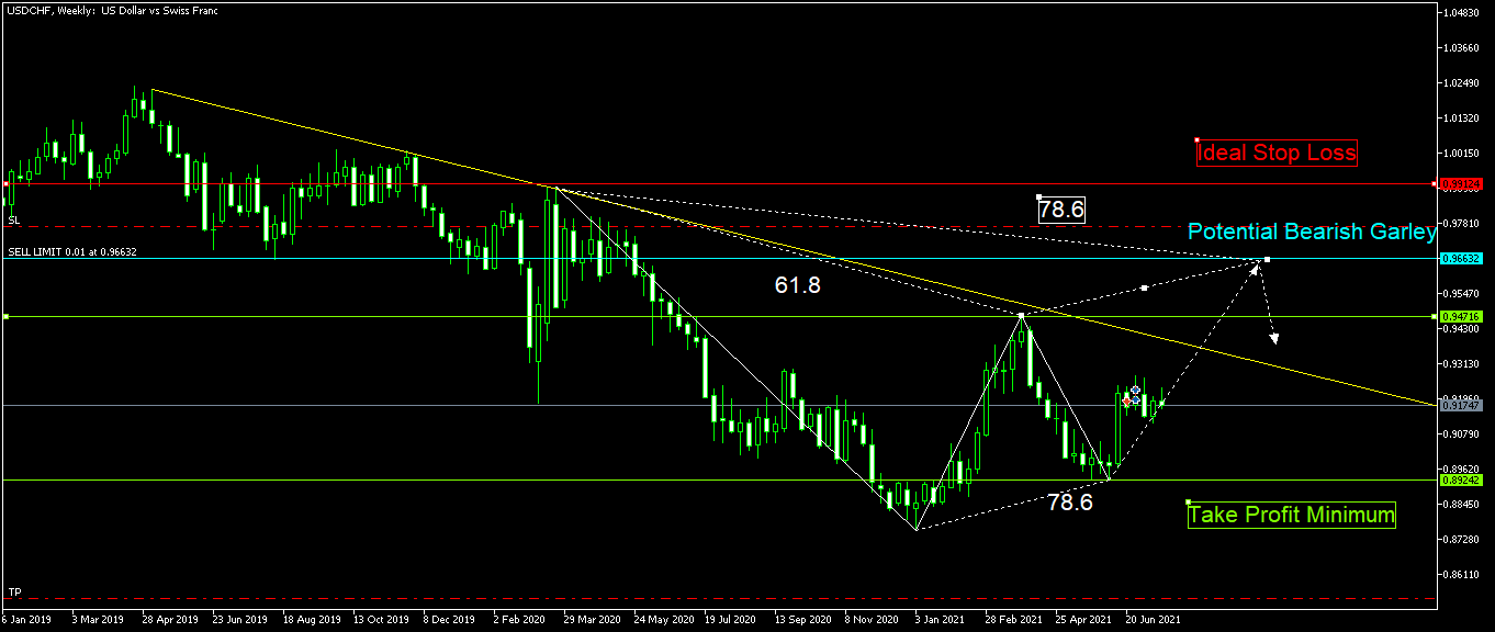 USDCHFWeekly20210722