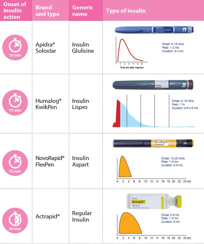 Insulin Types And Action Chart