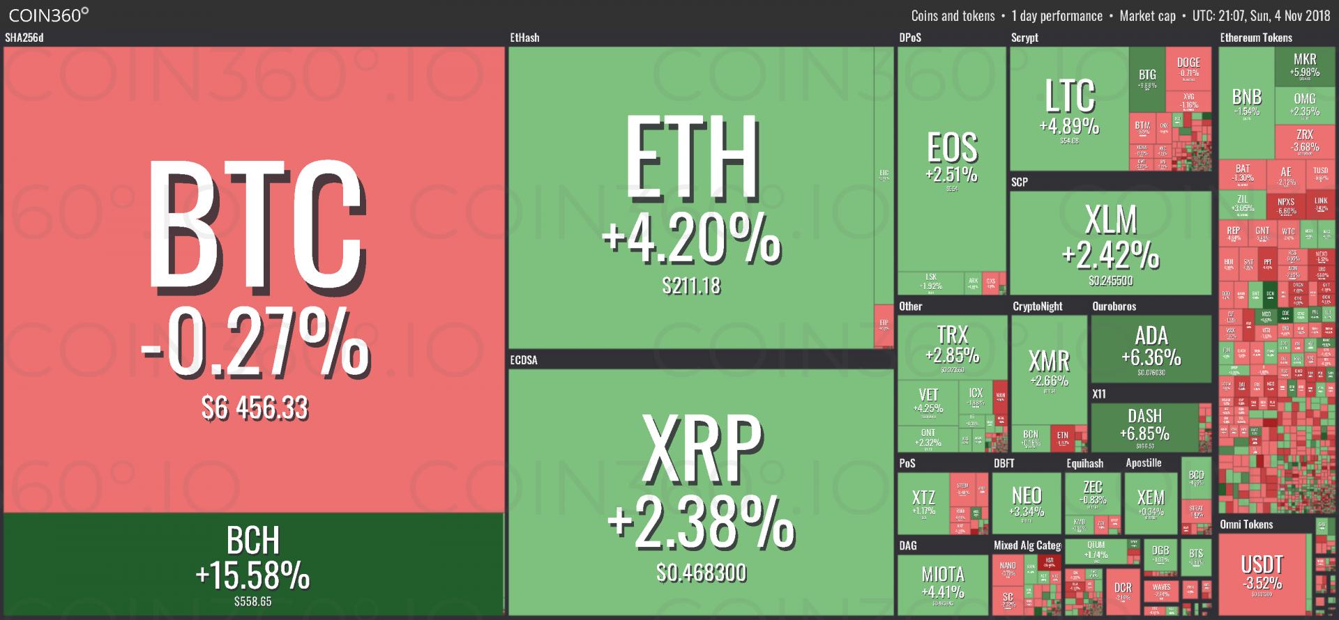 Coin360.io • Market State • Coins and tokens • 1 day performance • Market  cap — Steemit