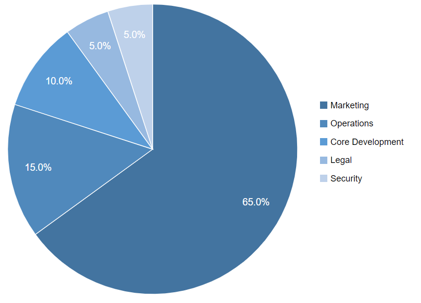 Goeureka Token Allocation.png