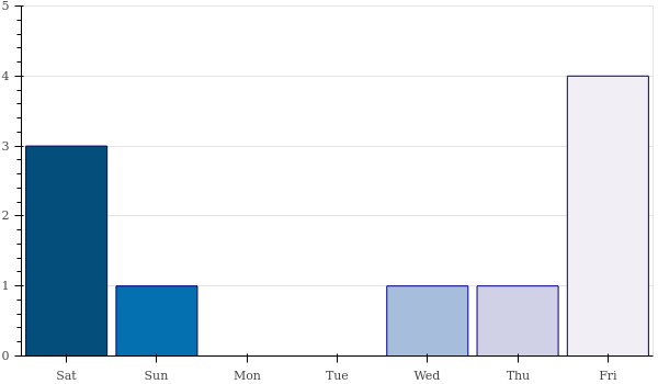 weekly_number_contributions.png/