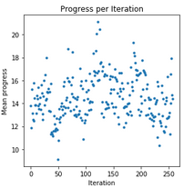 Graph of progress in training showing spikes and wobbliness caused by a too high learning rate