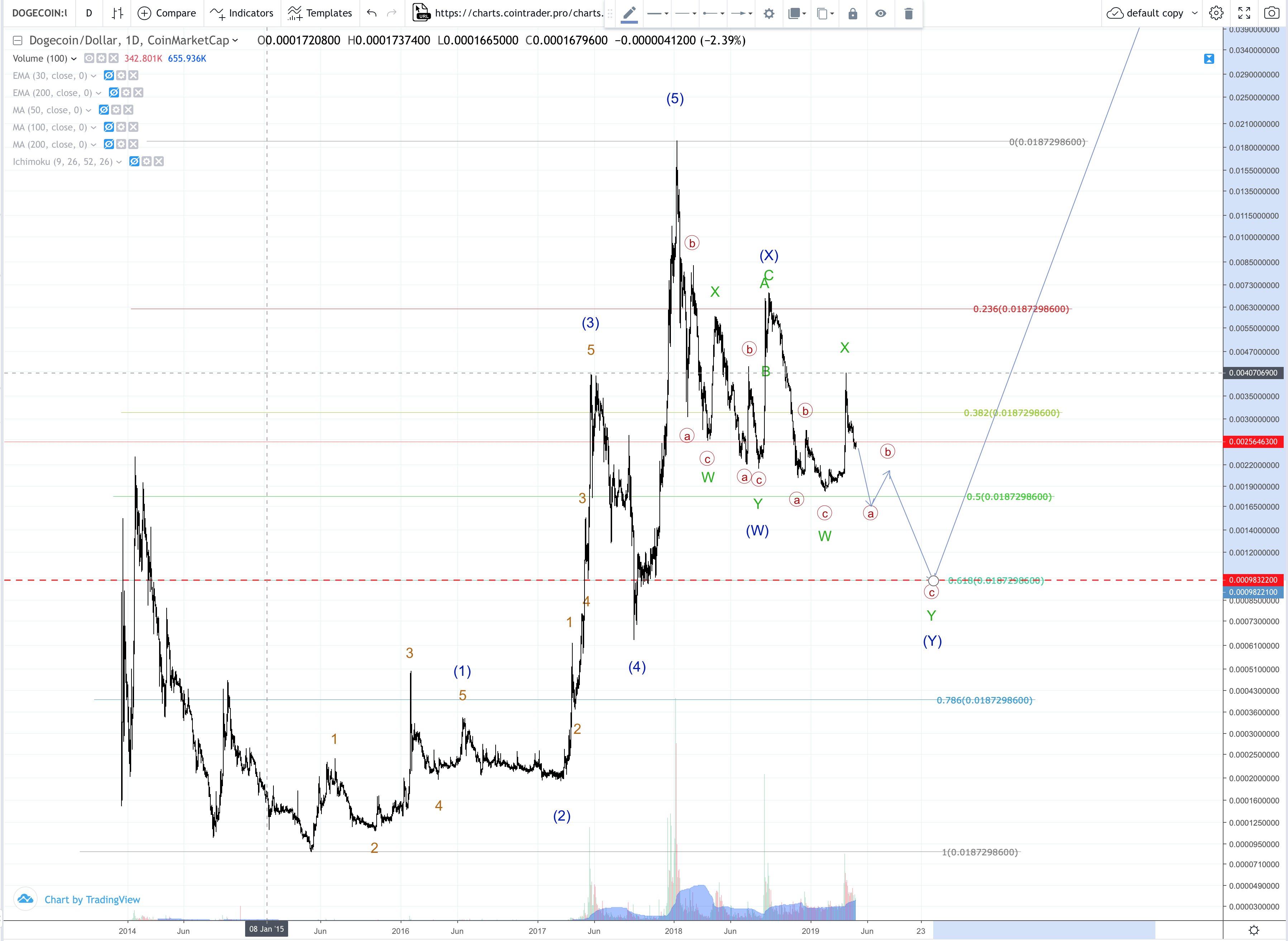 DOGE/USD Elliott wave analysis — Steemit