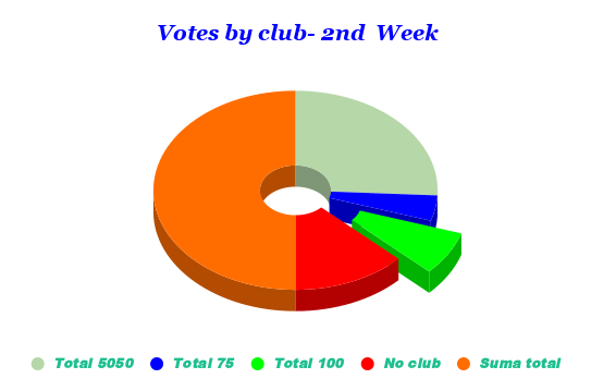 Votes by club- 2nd Week.png