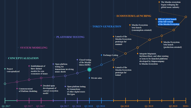 Muzika Roadmap.png