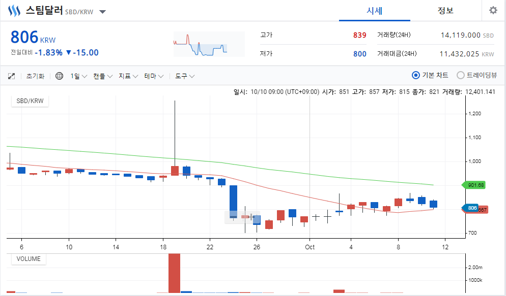 에휴....요즘 SBD 못본지 너무 오래됐습니다.