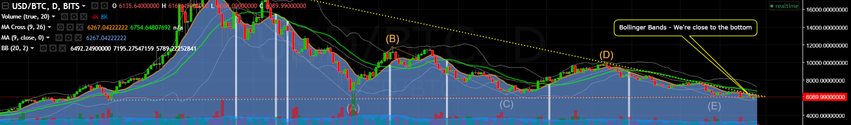 BTC-2018-6-28-Bollinger-Bands.png
