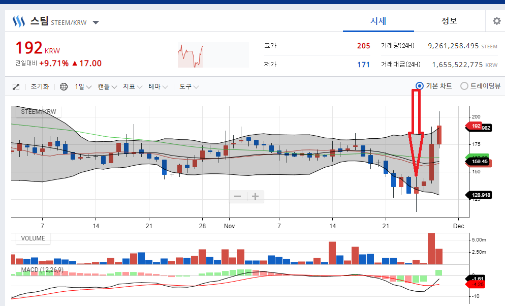 업비트발 가두리 ^^