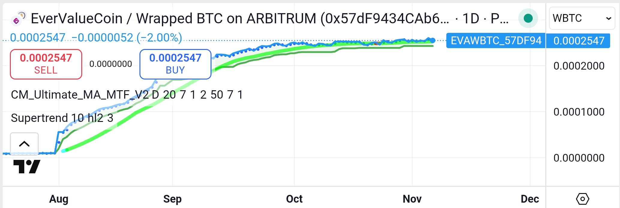 New Token] 1 EVA = $0.00025 WBTC - How it keeps value appreciation relative  to Bitcoin? — Steemit