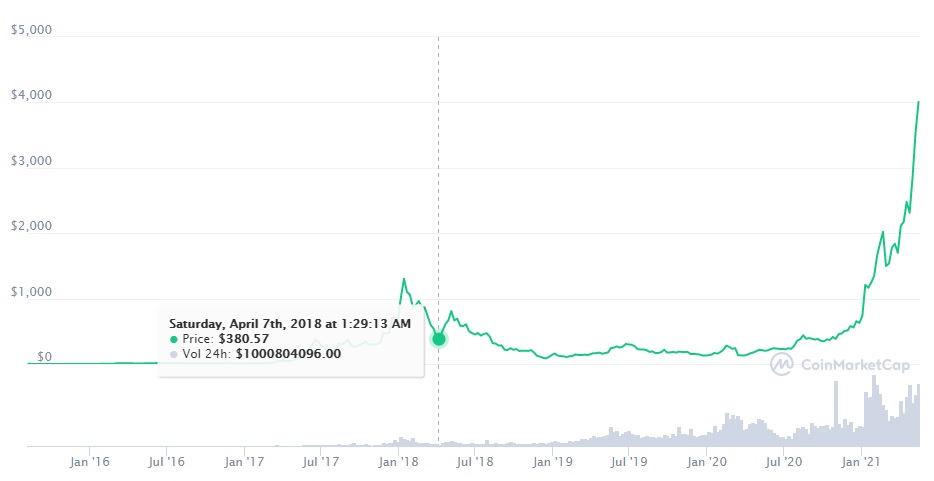 etheru precio de $380.
![etherum caida abril 2.jpg