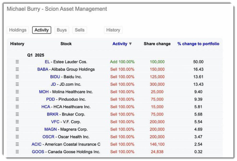Michael Burry Sells Entire Portfolio — Except Estée Lauder ($EL).png