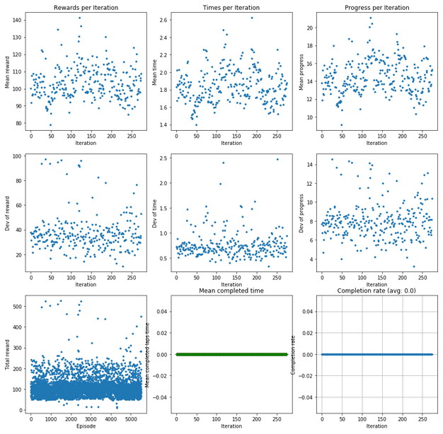 Graphs of training progress for a model that cannot complete a lap