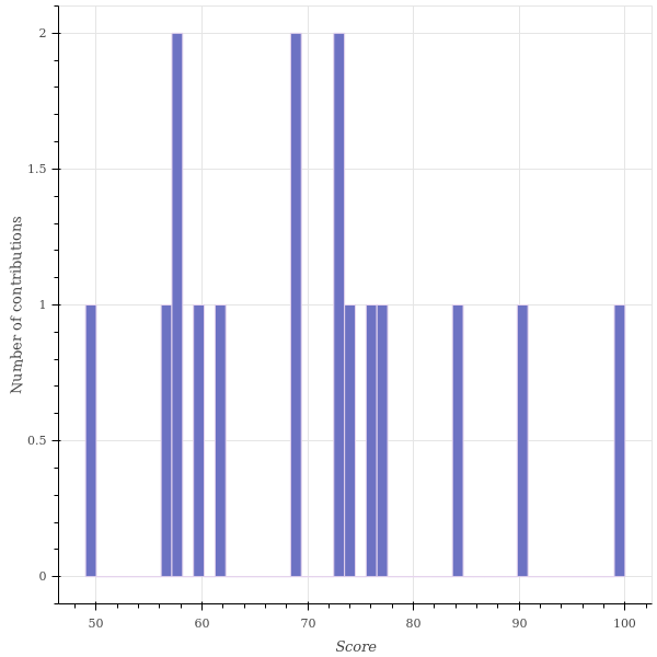 score_distribution.png