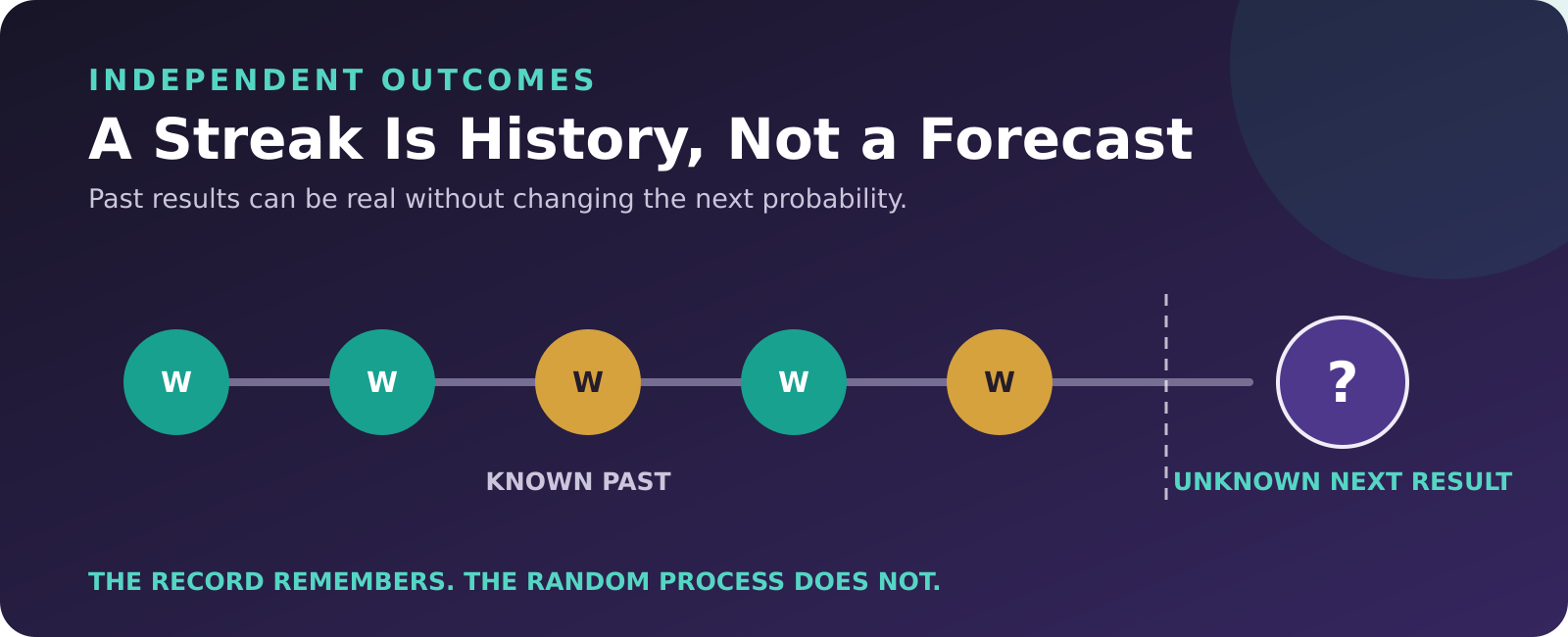 Task_68_Banner_01_A_Streak_Is_History_Not_a_Forecast.png