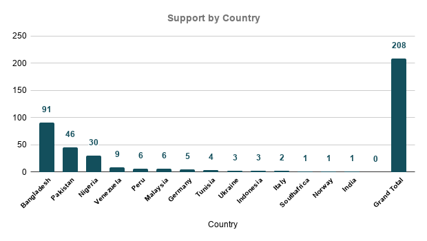 Support by Country.png