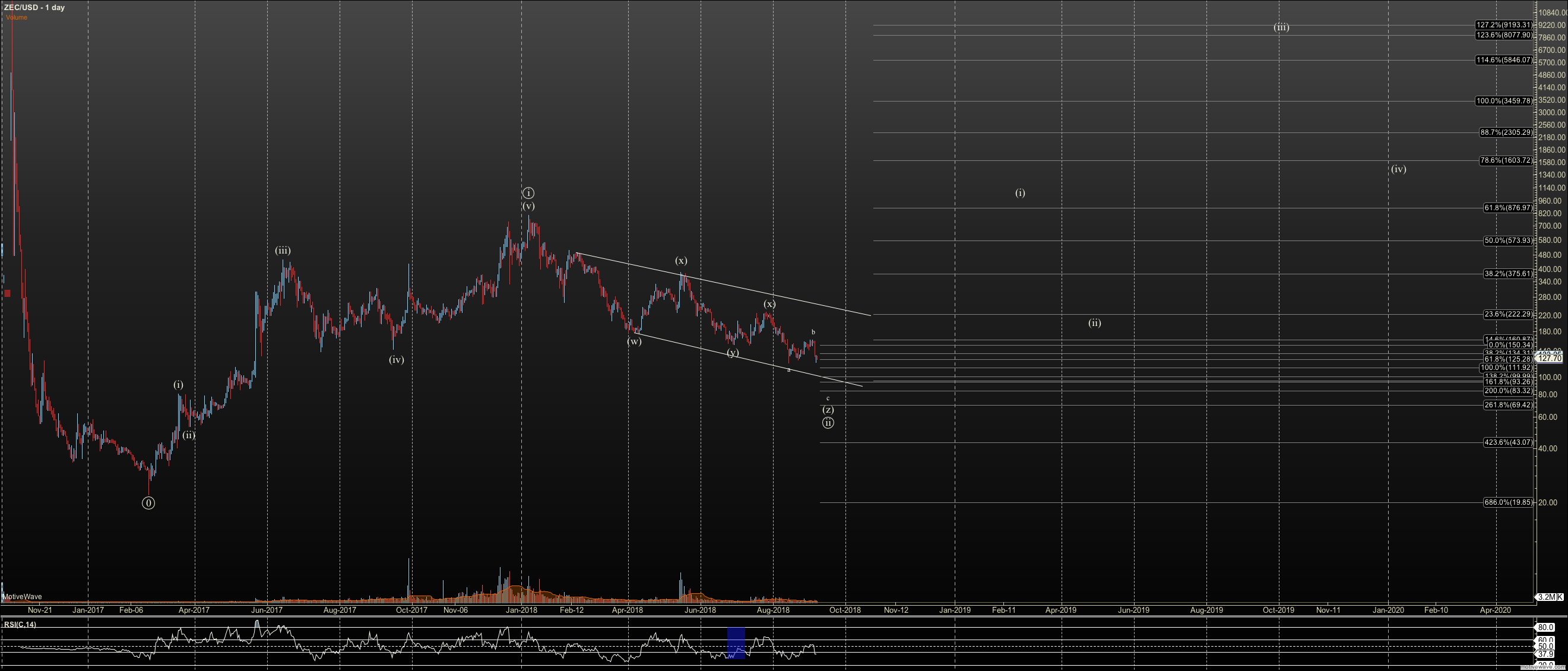 ZECUSD - Primary Analysis - Sep-07 0914 AM (1 day).png