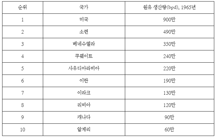 1965년 ~ 2017년 전 세계 산유국 순위 변화