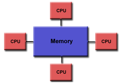 Shared memory